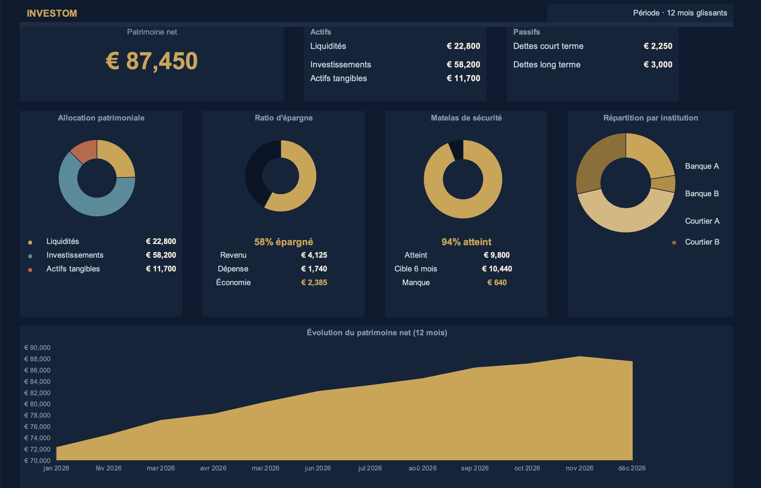 Le dashboard financier Investom : comptes, allocation et ratio d'épargne.
